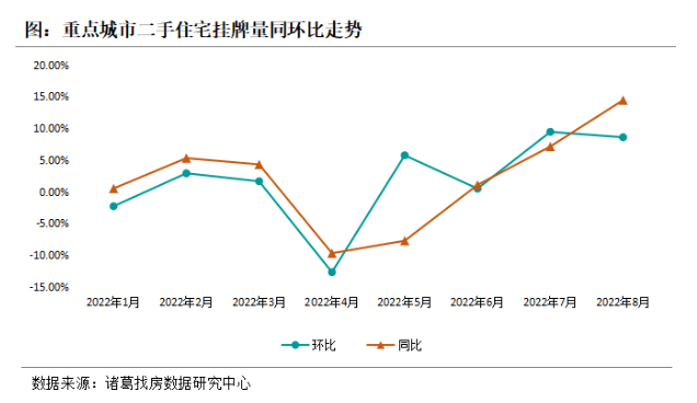 诸葛找房：8月重点10城二手住宅成交量同比涨幅超2成 北京成交规模逆势上涨_中国网地产